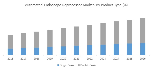 Automated Endoscopy Reprocessor  | Coherent Market Insights