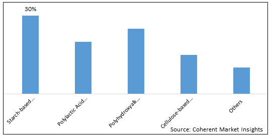 BIODEGRADABLE FOAM MARKET