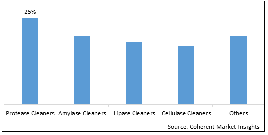 ENZYMATIC CLEANER MARKET