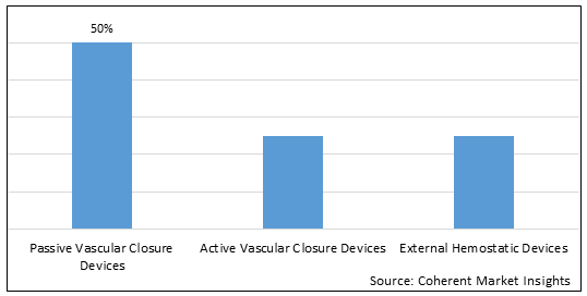 VASCULAR CLOSURE DEVICE MARKET