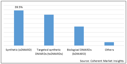 Disease-Modifying Antirheumatic Drug (DMARD)  | Coherent Market Insights