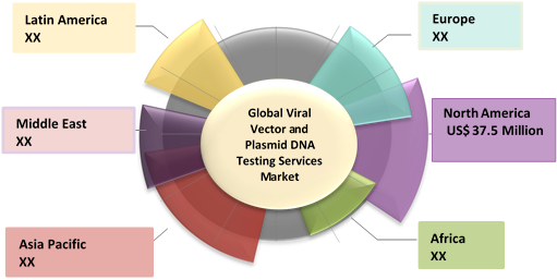 Viral Vector And Plasmid Dna Testing Services  | Coherent Market Insights