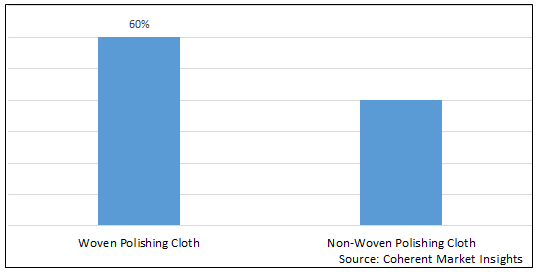Polishing Cloth  | Coherent Market Insights