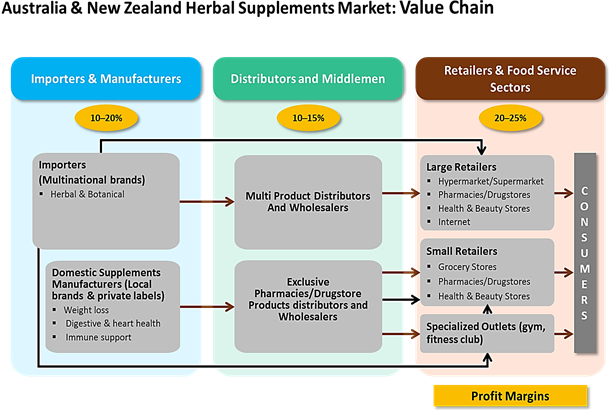 Australia And New Zealand Herbal Supplements  | Coherent Market Insights