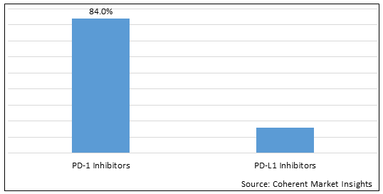 PD-1 and PD-L1 Inhibitor  | Coherent Market Insights