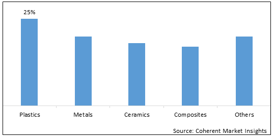 3D PRINTING EXTRUSION MATERIALS MARKET