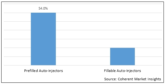 Auto-injectors  | Coherent Market Insights