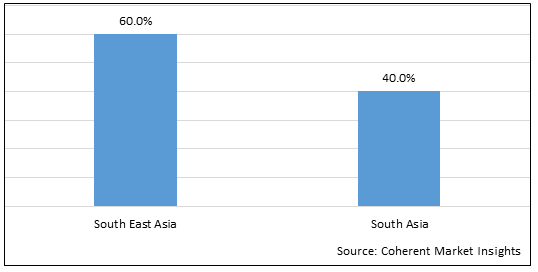 SOUTH EAST ASIA AND SOUTH ASIA INDUSTRIAL MICROBIOLOGY MARKET