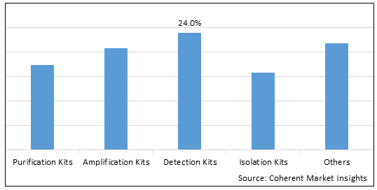 BIOTECHNOLOGY REAGENTS AND KITS MARKET