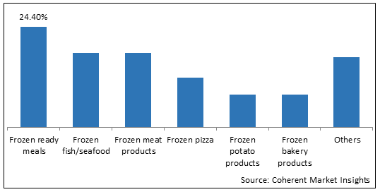 Frozen Food  | Coherent Market Insights