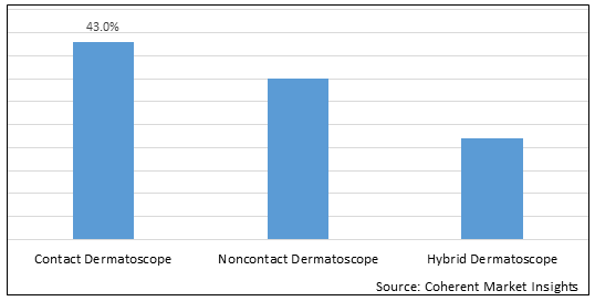 Dermatoscope  | Coherent Market Insights