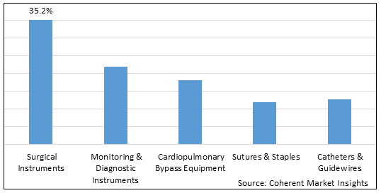 CARDIAC SURGERY INSTRUMENT MARKET