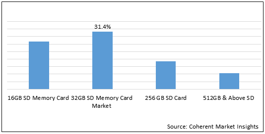 Secure Digital Memory Card  | Coherent Market Insights