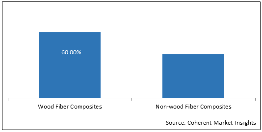 Natural Fiber Reinforced Composites  | Coherent Market Insights