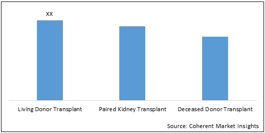 Kidney Transplant  | Coherent Market Insights