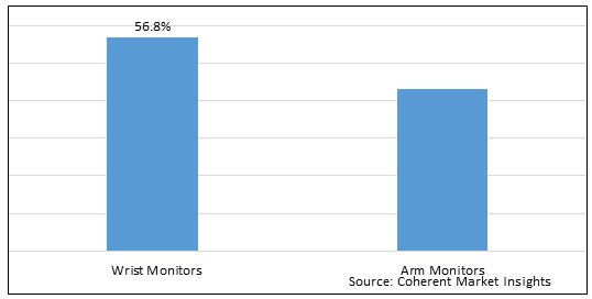Ambulatory Blood Pressure Monitoring (ABPM) Devices Market, Global