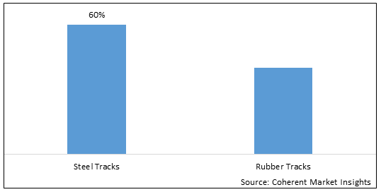 STEEL TRACKS AND RUBBER TRACKS MARKET