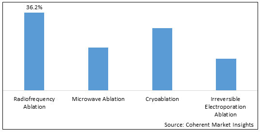 INTERVENTIONAL ONCOLOGY ABLATION MARKET
