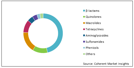 Antibacterial Drugs  | Coherent Market Insights