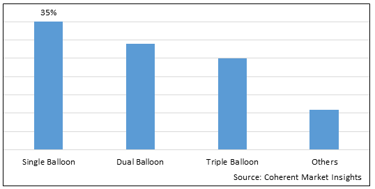 INTRAGASTRIC BALLOON MARKET