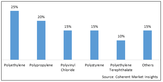 PLASTIC REGULATORY MARKET