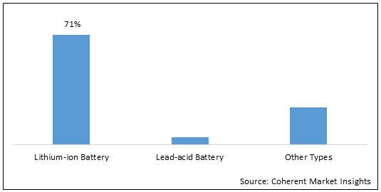 Residential Battery  | Coherent Market Insights