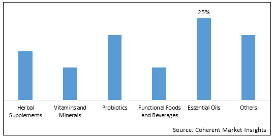 NATURAL IMMUNE BOOSTER MARKET