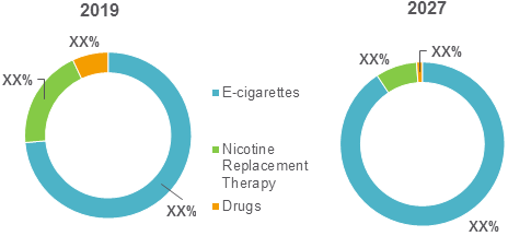Smoking Cessation and Nicotine De Addiction Products  | Coherent Market Insights