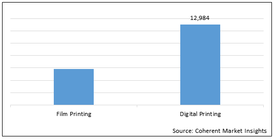 Photo Printing And Merchandise  | Coherent Market Insights