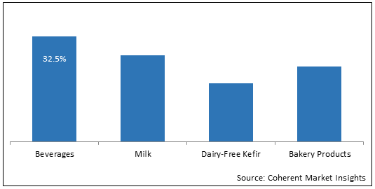 Dairy Free Shortening  | Coherent Market Insights