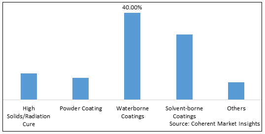 CONSTRUCTION PAINTS AND COATINGS MARKET