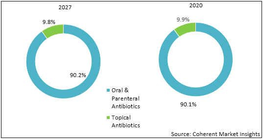 NA & EU Acute Bacterial Skin and Skin Structure infection  | Coherent Market Insights