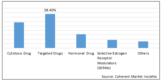 Oncology Drugs  | Coherent Market Insights