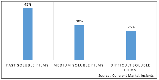 WATER SOLUBLE FILMS MARKET