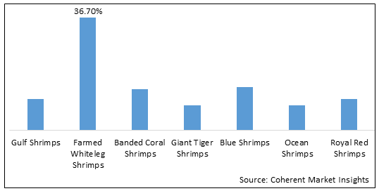 Shrimp  | Coherent Market Insights