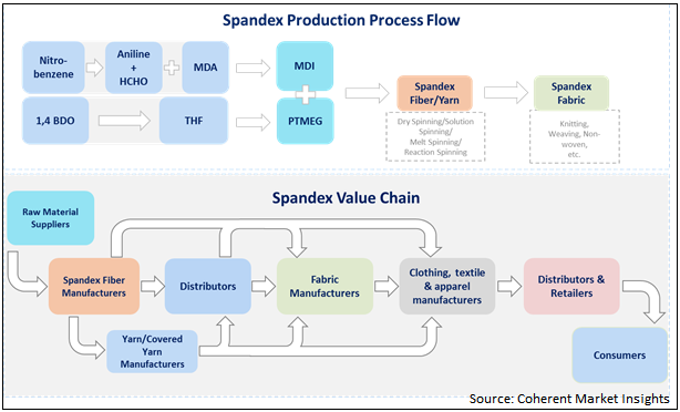 Spandex  | Coherent Market Insights
