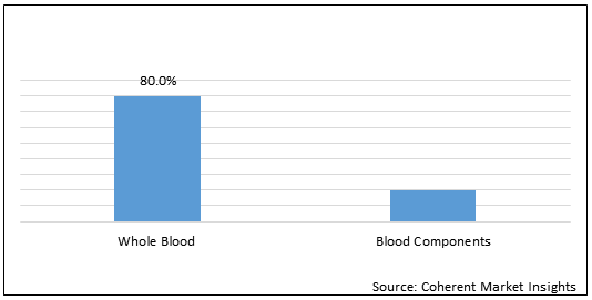Blood And Blood Components  | Coherent Market Insights