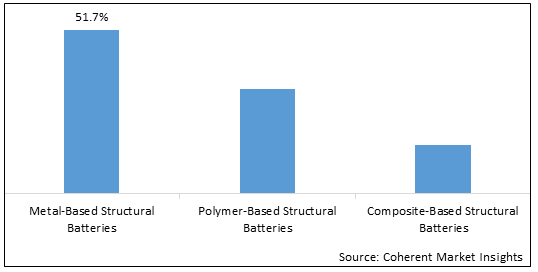 STRUCTURAL BATTERY MARKET