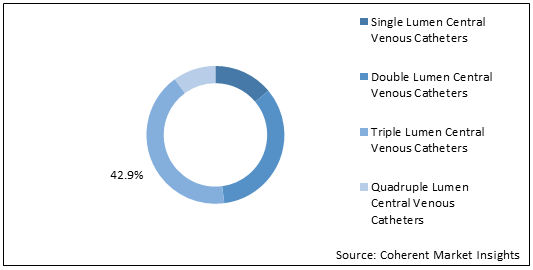 Central Venous Catheter  | Coherent Market Insights