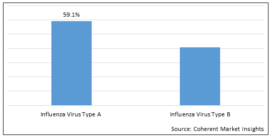 U.S. Influenza Vaccines  | Coherent Market Insights