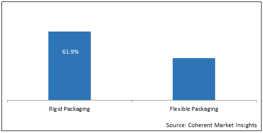 Plastic Packaging  | Coherent Market Insights