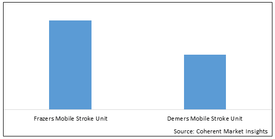 GLOBAL MOBILE STROKE UNIT MARKET