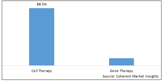 CELL AND GENE THERAPY MARKET
