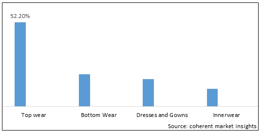 Intimate Apparel Market Size (2022-2030) Share, Industry Trends