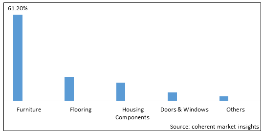 WOOD ADHESIVES MARKET