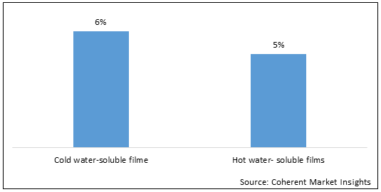 Water Soluble Films  | Coherent Market Insights