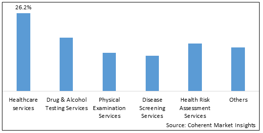 OCCUPATIONAL HEALTH MARKET