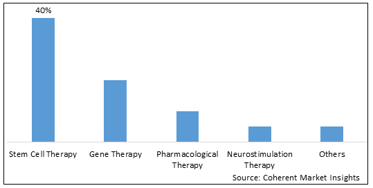 NEUROREGENERATION THERAPY MARKET