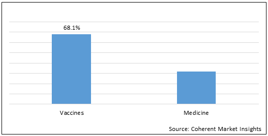 Duck Medicine and Vaccines  | Coherent Market Insights