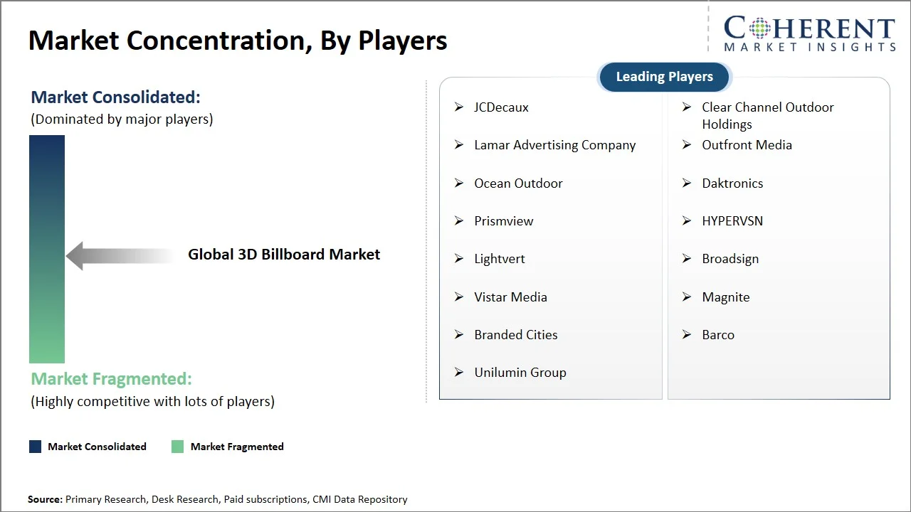 3D Billboard Market Concentration By Players